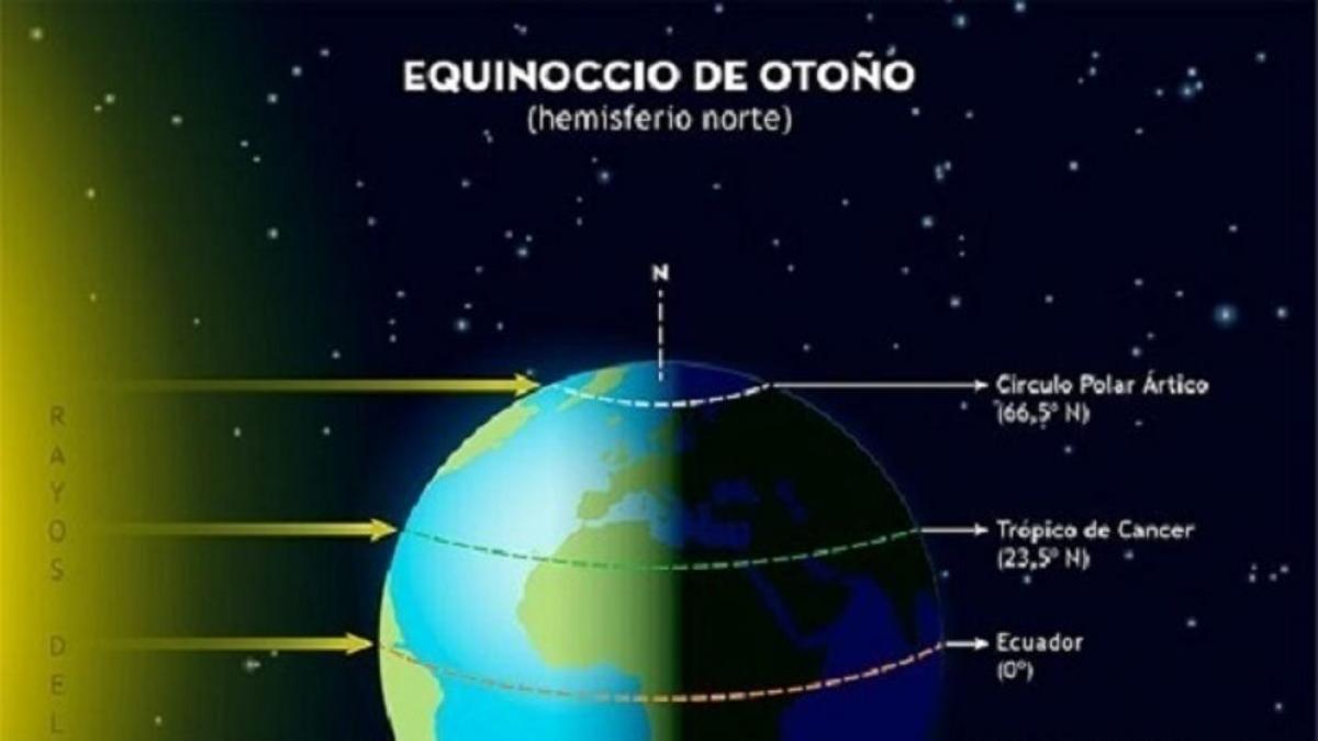 Equinoccio De Otoño ¿qué Es Parques Alegres Iap 